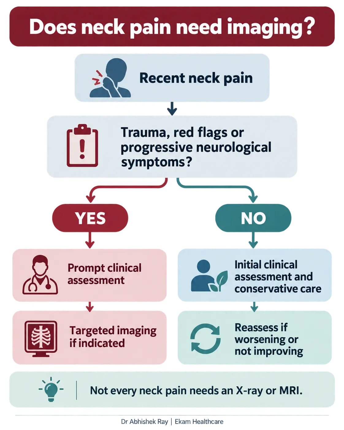 Decision guide showing when neck pain may require an X-ray or MRI